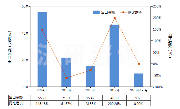 2014-2018年3月中國其他鴉片堿及其衍生物以及它們的鹽(HS29391900)出口總額及增速統(tǒng)計 2014-2018年3月中國其他鴉片堿及其衍生物以及它們的鹽(HS29391900)出口總額及增速統(tǒng)計